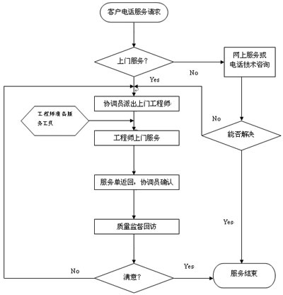 苏力干燥服务流程