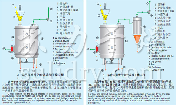 干燥机2